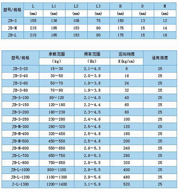 JB風(fēng)機彈簧減震器型號參數(shù)表